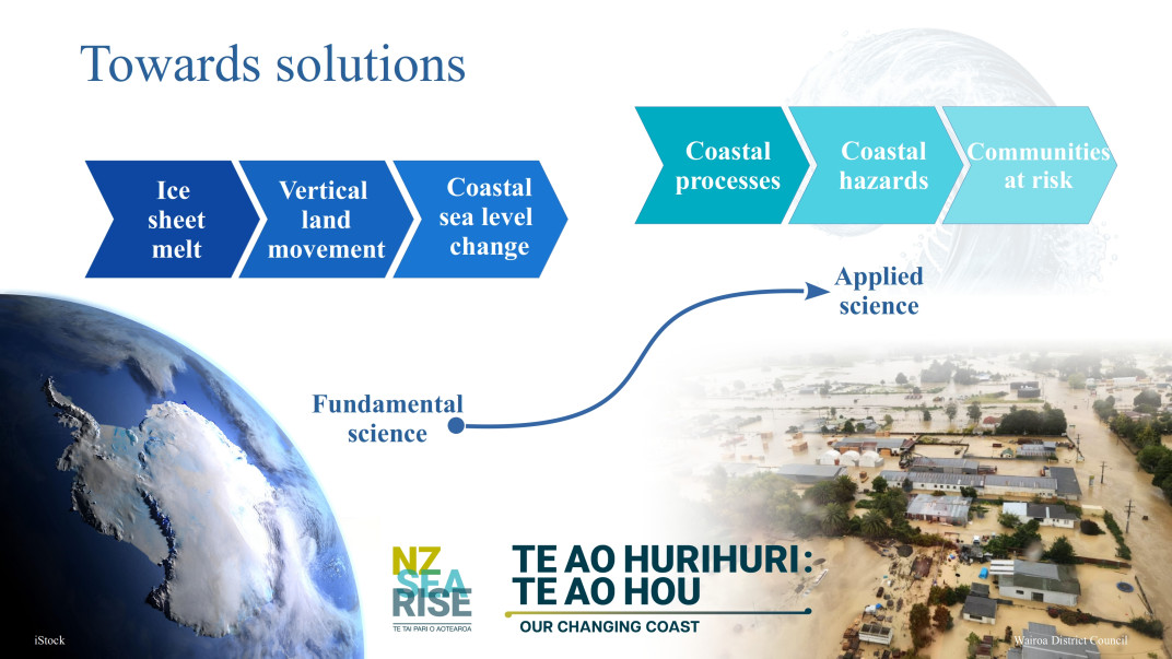 Slide from Prof Golledge's talk. Titled 'Towards solutions'. The following subjects are clusters above 'fundamental science': ice sheet melt, vertical land movement, coastal sea level change. An arrow points from this cluster to another, labelled 'applied science': coastal processes, coaster hazards, communities at risk. Images at the bottom show Antarctica on a globe and a flooded community. Logos for NZ Sea Rise and Te Ao Hurihuri: Te ao hou, Our changing coast.